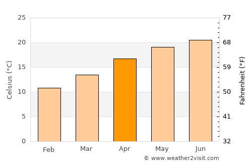 Pánuco de Coronado average temperature in April