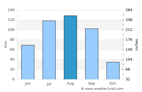 Pánuco de Coronado average rain in August