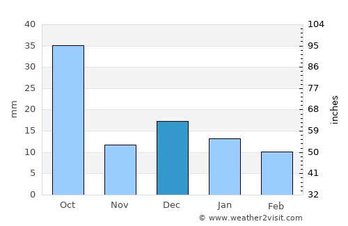 Pánuco de Coronado average rain in December