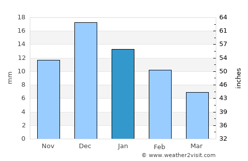 Pánuco de Coronado average rain in January
