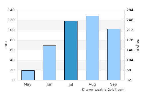 Pánuco de Coronado average rain in July