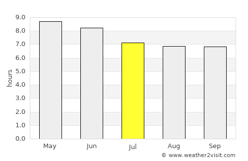 Pánuco de Coronado average rain in July