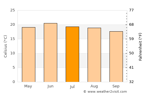 Pánuco de Coronado average temperature in July