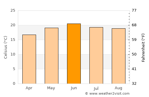 Pánuco de Coronado average temperature in June