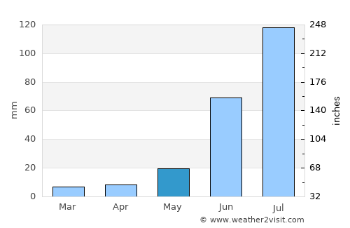 Pánuco de Coronado average rain in May