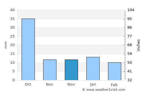 Pánuco de Coronado average rain in November