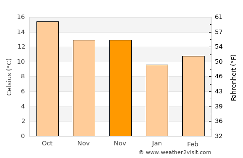 Pánuco de Coronado average temperature in November
