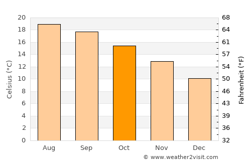 Pánuco de Coronado average temperature in October