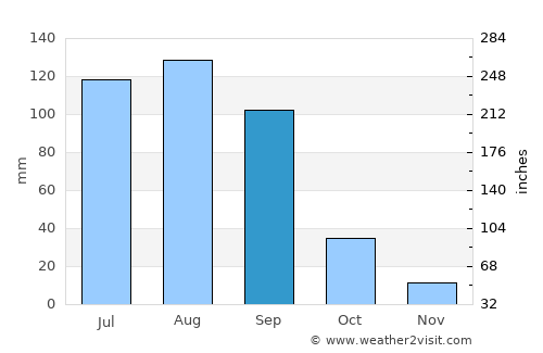 Pánuco de Coronado average rain in September