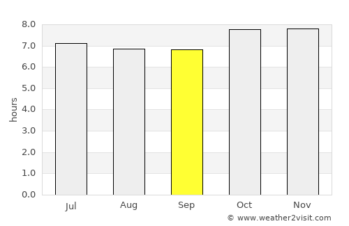 Pánuco de Coronado average rain in September