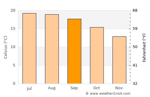 Pánuco de Coronado average temperature in September