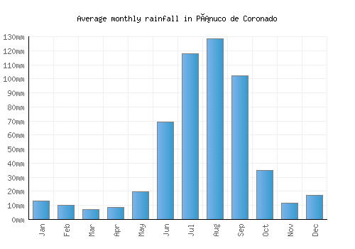 Pánuco de Coronado monthly rainfall chart (mm)
