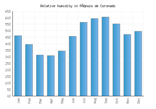 Pánuco de Coronado relative humidity averages