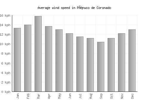 Pánuco de Coronado average winspeed by month (km/h)