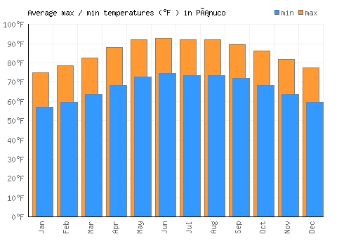 Pánuco average minimum / maximum temperatures (Fahrenheit)