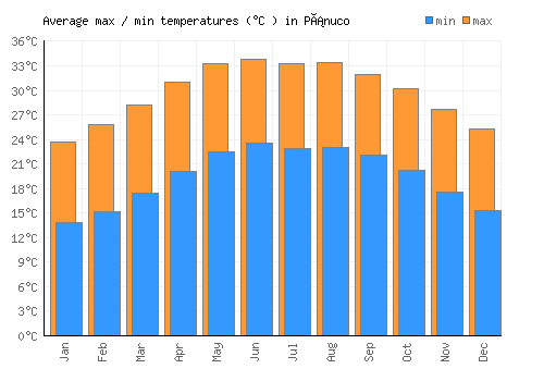 Pánuco average minimum / maximum temperatures (Celsius)