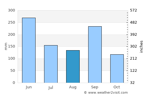 Pánuco average rain in August