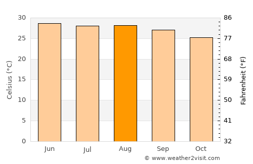 Pánuco average temperature in August