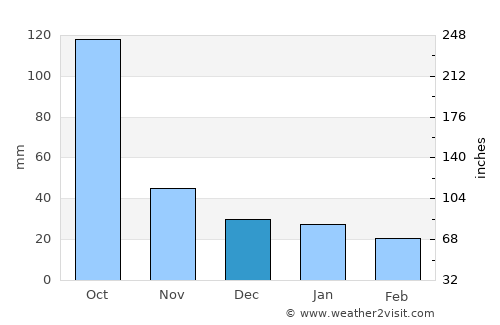 Pánuco average rain in December