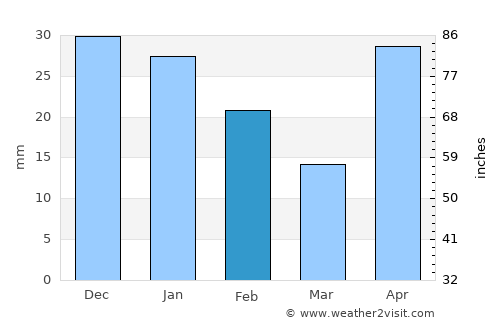 Pánuco average rain in February