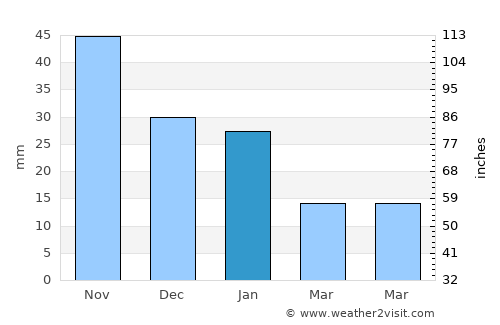 Pánuco average rain in January
