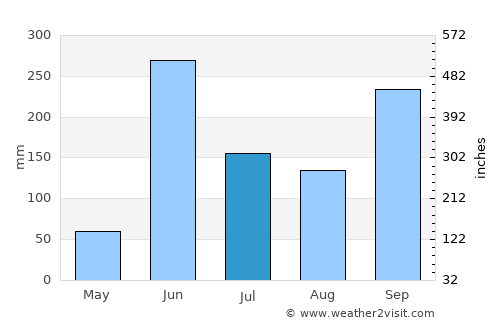Pánuco average rain in July