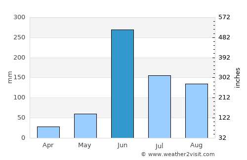 Pánuco average rain in June