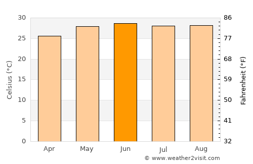 Pánuco average temperature in June