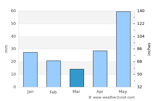 Pánuco average rain in March