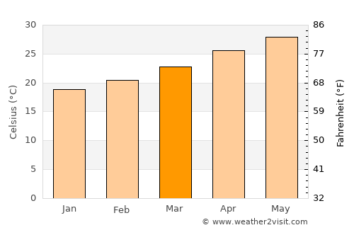 Pánuco average temperature in March