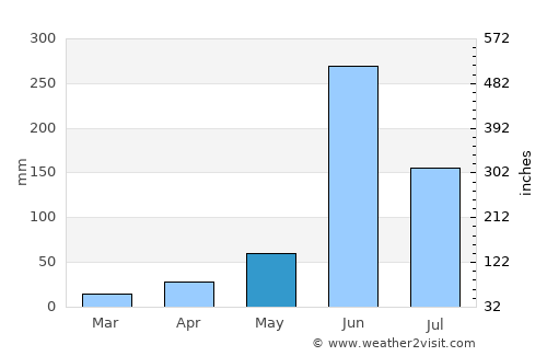 Pánuco average rain in May