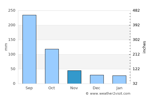 Pánuco average rain in November
