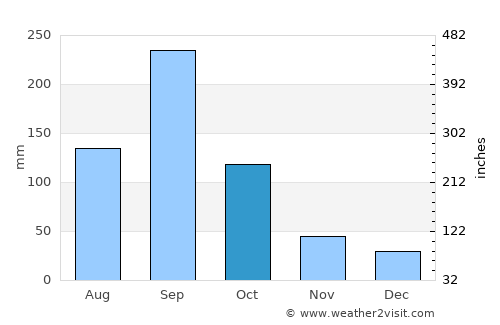 Pánuco average rain in October