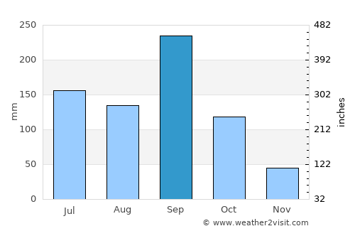 Pánuco average rain in September