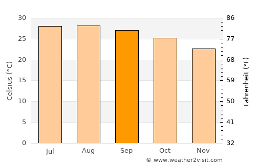 Pánuco average temperature in September
