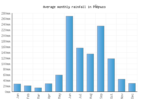 Pánuco monthly rainfall chart (mm)