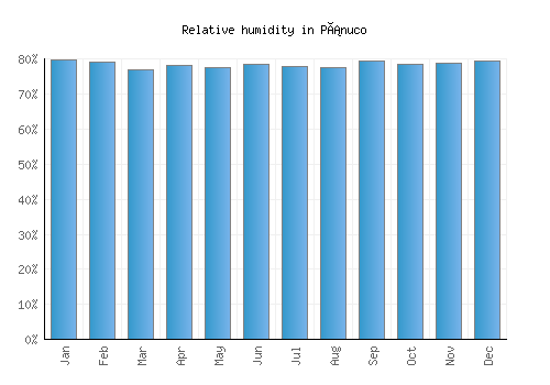 Pánuco relative humidity averages