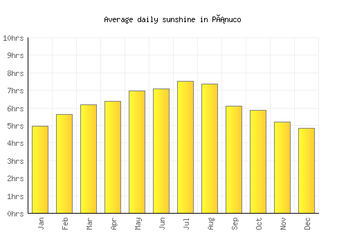 Pánuco average daily sunshine chart