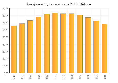 Pánuco average temperature chart (Fahrenheit)