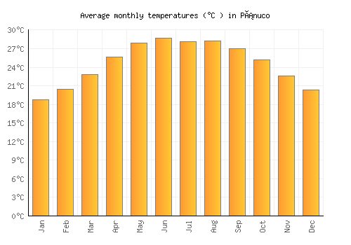 Pánuco average temperature chart (Celsius)