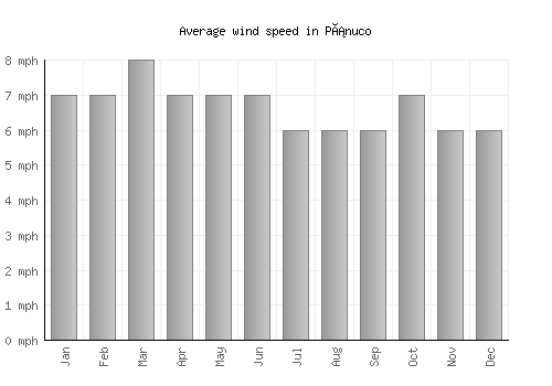 Pánuco average winspeed by month (mph)