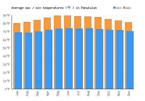 Panukulan average minimum / maximum temperatures (Fahrenheit)
