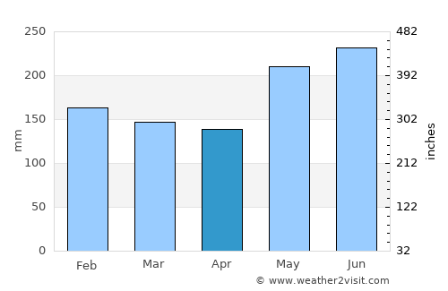 Panukulan average rain in April