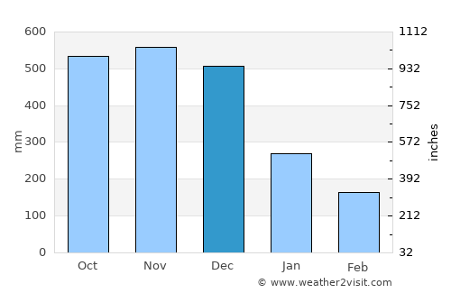 Panukulan average rain in December