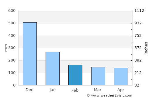 Panukulan average rain in February