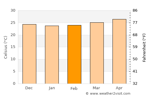 Panukulan average temperature in February