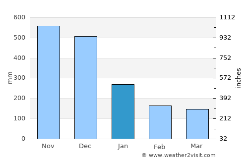 Panukulan average rain in January