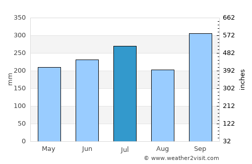 Panukulan average rain in July