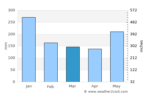 Panukulan average rain in March
