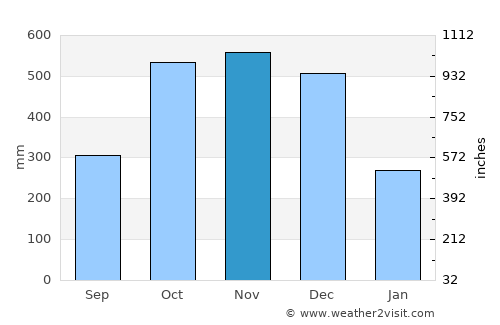 Panukulan average rain in November